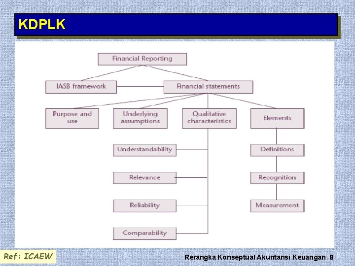 KDPLK Ref: ICAEW Rerangka Konseptual Akuntansi Keuangan 8 