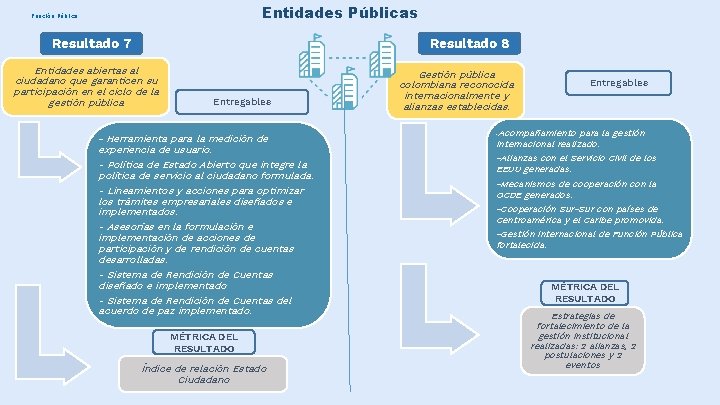 Entidades Públicas Función Pública Resultado 8 Resultado 7 Entidades abiertas al ciudadano que garanticen