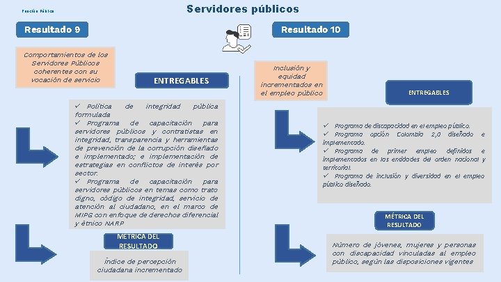 Servidores públicos Función Pública Resultado 9 Resultado 10 Comportamientos de los Servidores Públicos coherentes