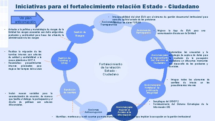 Iniciativas para el fortalecimiento relación Estado - Ciudadano • Interoperabilidad del chat EVA con