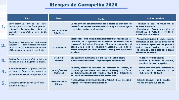 Riesgos de Corrupción 2020 Riesgo 1. Direccionamiento indebido del nivel decisorio, en la vinculación