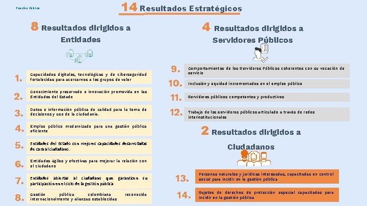 14 Resultados Estratégicos Función Pública 8 Resultados dirigidos a 4 Entidades 9. 10. 11.