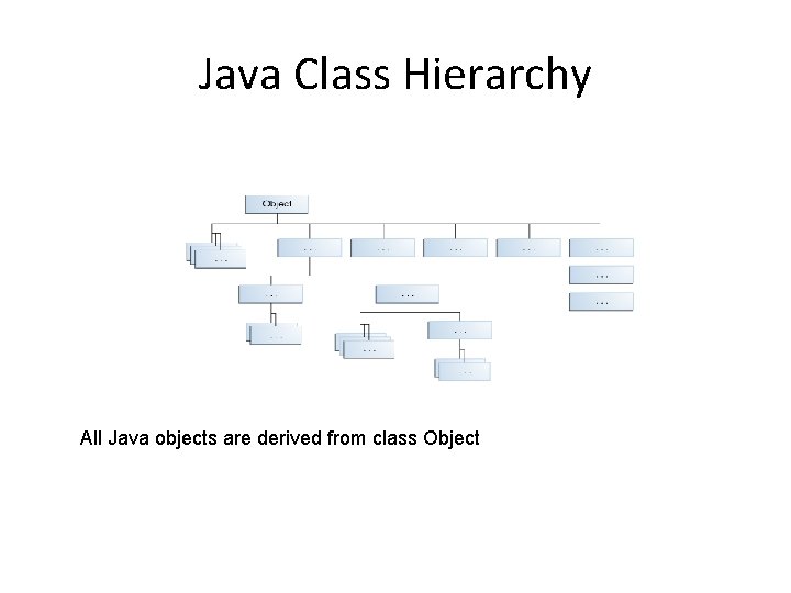 Java Class Hierarchy All Java objects are derived from class Object 