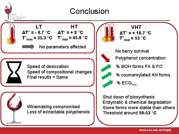 Conclusion LT ΔT° = - 0. 7 °C T°max = 35. 3 °C HT