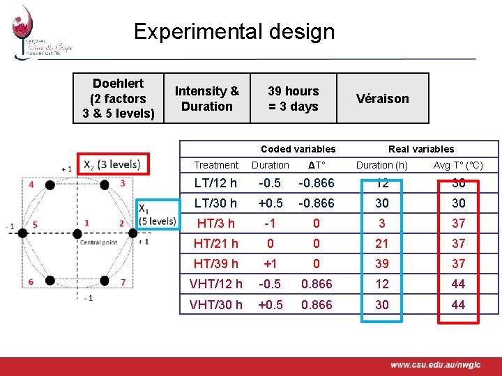 Experimental design Doehlert (2 factors 3 & 5 levels) Intensity & Duration www. csu.