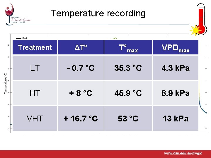 Temperature recording Treatment LT T°max VPDmax 35. 3 °C 4. 3 k. Pa ΔT°