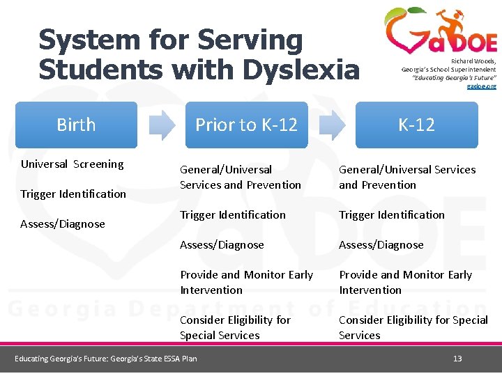System for Serving Students with Dyslexia Birth Universal Screening Trigger Identification Assess/Diagnose Prior to