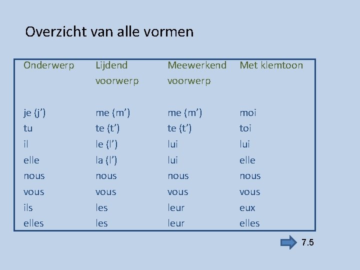 Overzicht van alle vormen Onderwerp Lijdend voorwerp Meewerkend voorwerp Met klemtoon je (j’) tu