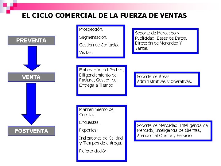 EL CICLO COMERCIAL DE LA FUERZA DE VENTAS Prospección. PREVENTA Segmentación. Gestión de Contacto.