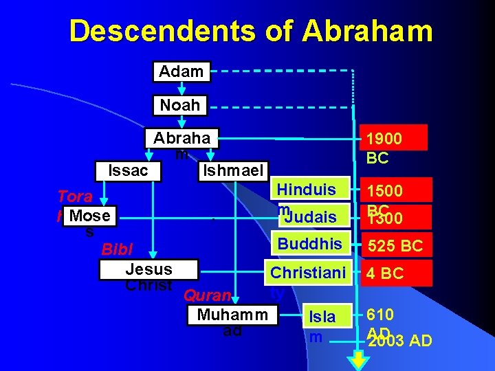 Descendents of Abraham Adam Noah Abraha m Issac Ishmael Tora h Mose s Bibl