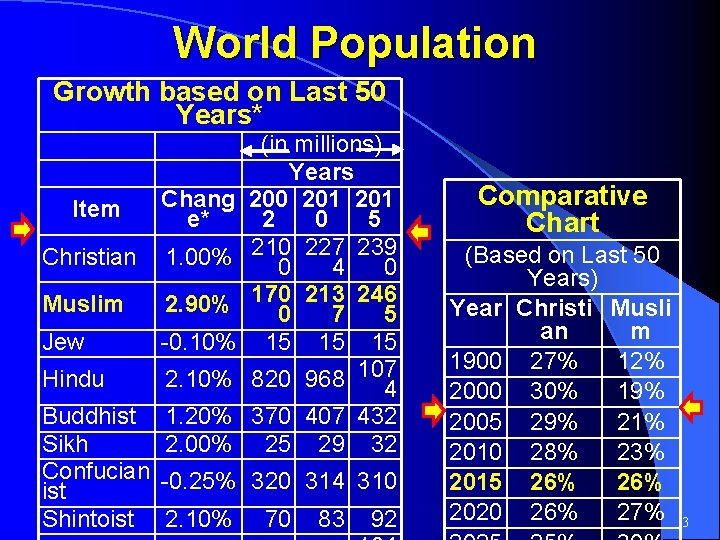 World Population Growth based on Last 50 Years* Item Chang e* Christian 1. 00%