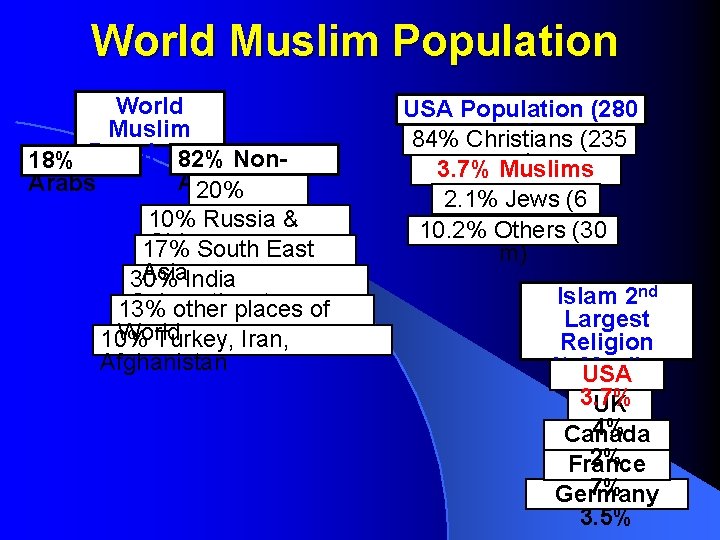 World Muslim Population World Muslim 82% Non 18% Population Arabs 20% 10%Africa Russia &