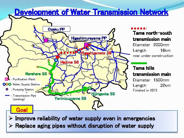 Development of Water Transmission Network Ozaku PP Higashimurayama PP Higashiyamato SS Tama north-south transmission