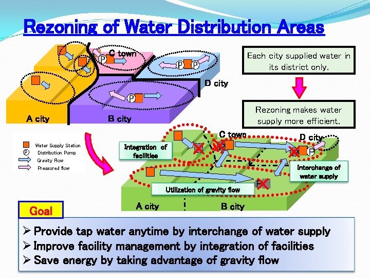 Rezoning of Water Distribution Areas C town Each city supplied water in its district