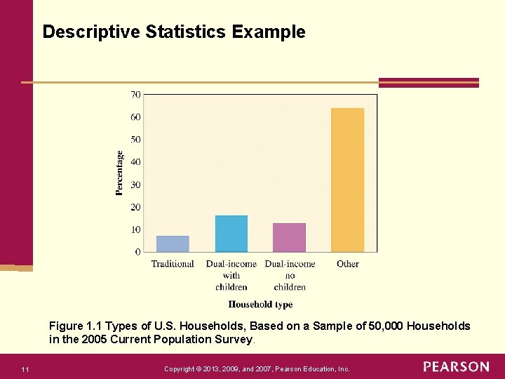 Descriptive Statistics Example Figure 1. 1 Types of U. S. Households, Based on a