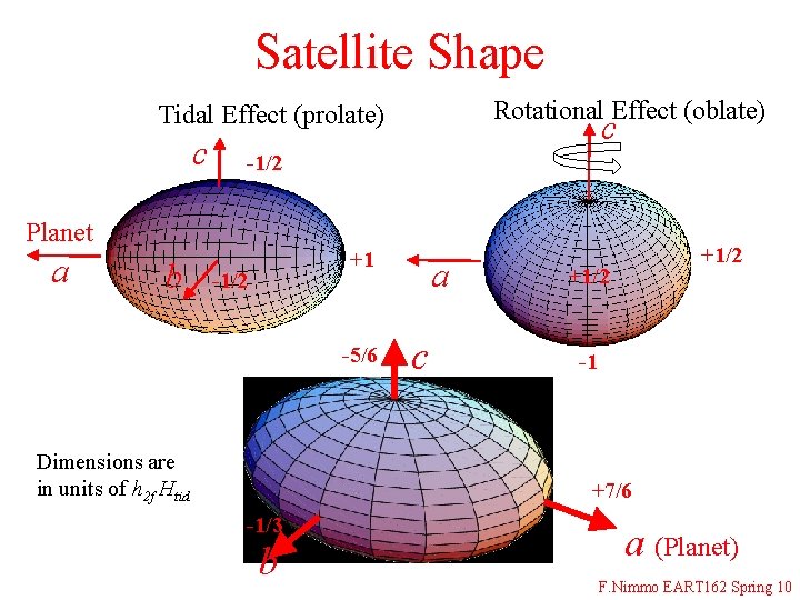 Satellite Shape Rotational Effect (oblate) Tidal Effect (prolate) c c -1/2 Planet a b