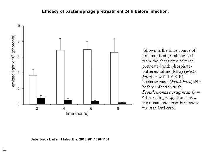 Efficacy of bacteriophage pretreatment 24 h before infection. Shown is the time course of