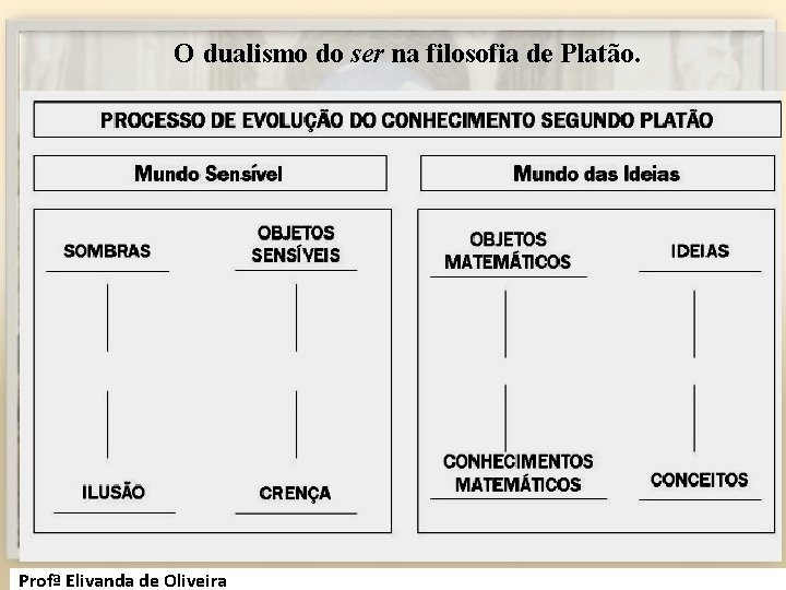 O dualismo do ser na filosofia de Platão. Profª Elivanda de Oliveira 