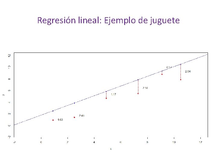 Regresión lineal: Ejemplo de juguete 