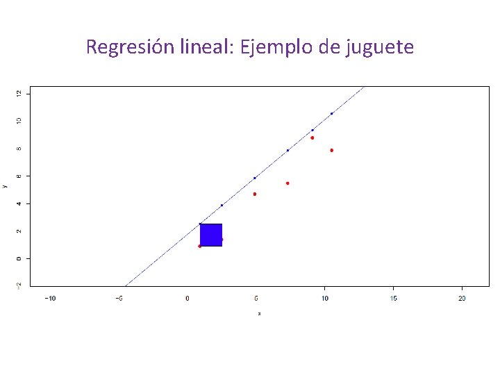 Regresión lineal: Ejemplo de juguete Suma de las distancias = -18. 2 