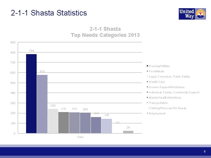 2 -1 -1 Shasta Statistics 2 -1 -1 Shasta Top Needs Categories 2013 900