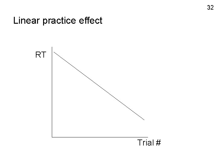 32 Linear practice effect RT Trial # 