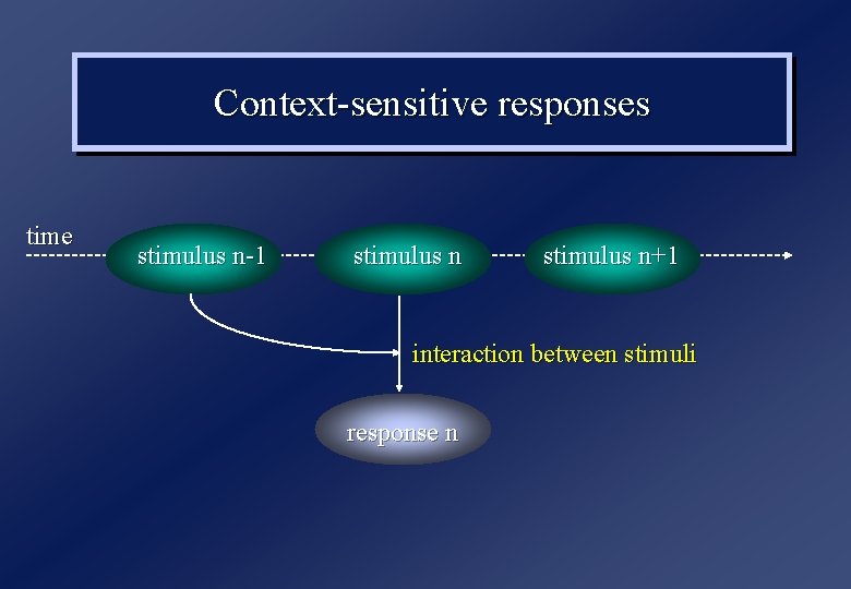 Context-sensitive responses time stimulus n-1 stimulus n+1 interaction between stimuli response n 