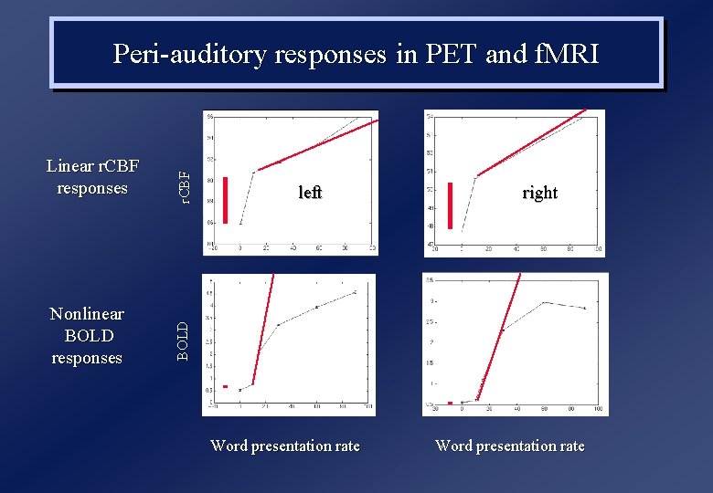 Nonlinear BOLD responses left right BOLD Linear r. CBF responses r. CBF Peri-auditory responses