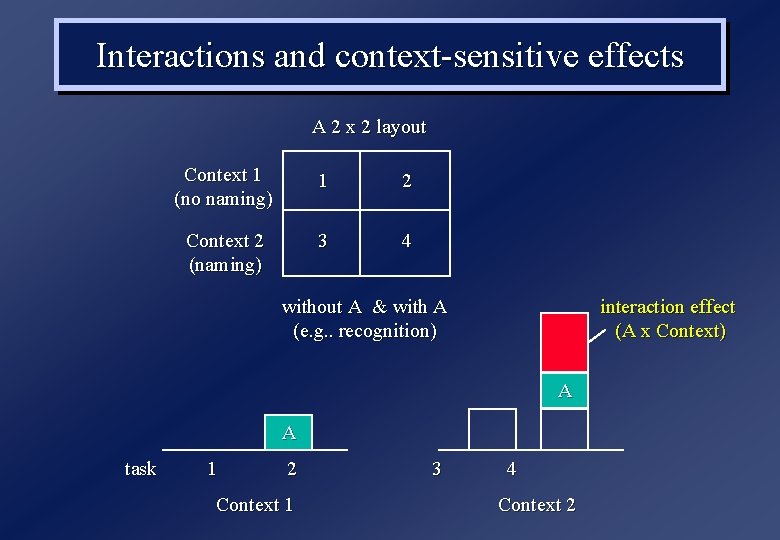 Interactions and context-sensitive effects A 2 x 2 layout Context 1 (no naming) 1