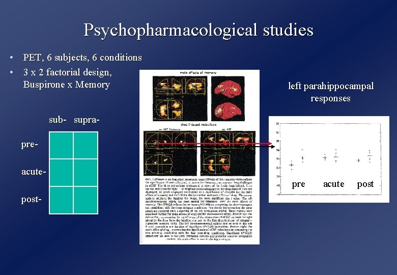Psychopharmacological studies • PET, 6 subjects, 6 conditions • 3 x 2 factorial design,