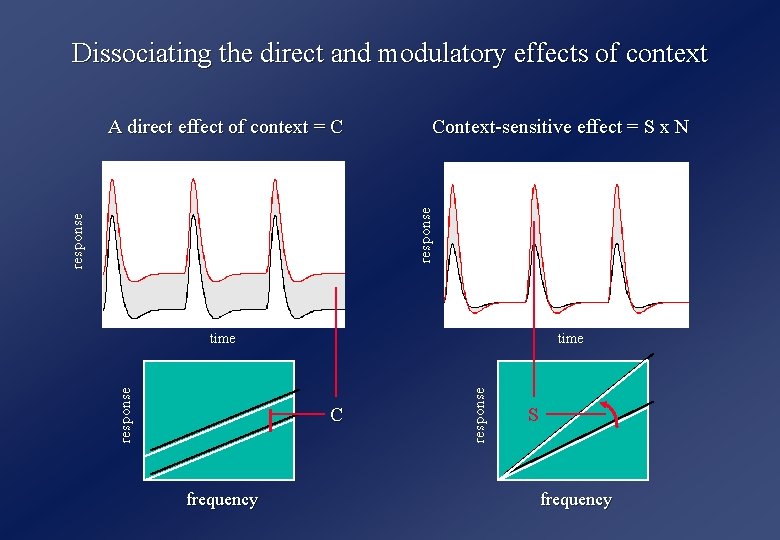 Dissociating the direct and modulatory effects of context Context-sensitive effect = S x N