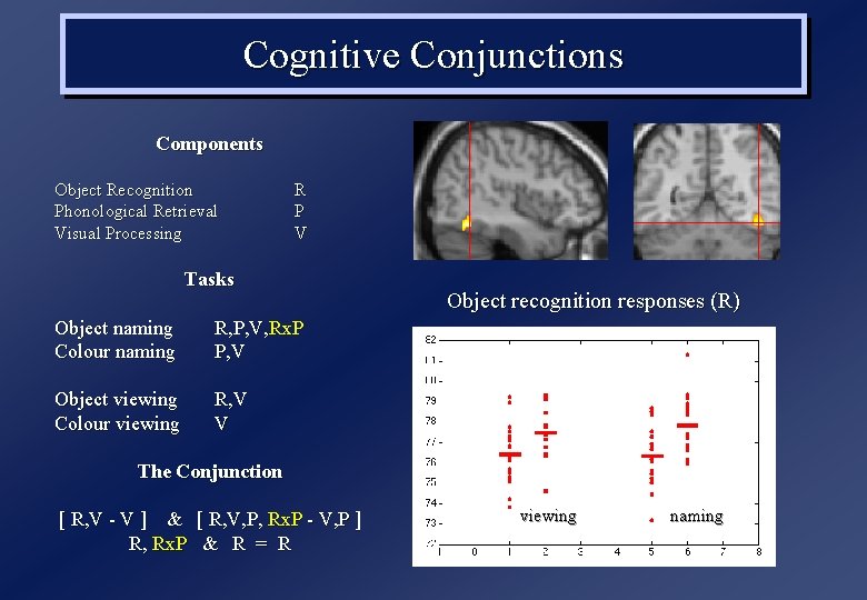 Cognitive Conjunctions Components Object Recognition Phonological Retrieval Visual Processing R P V Tasks Object