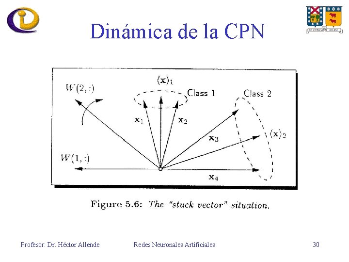 Dinámica de la CPN Profesor: Dr. Héctor Allende Redes Neuronales Artificiales 30 