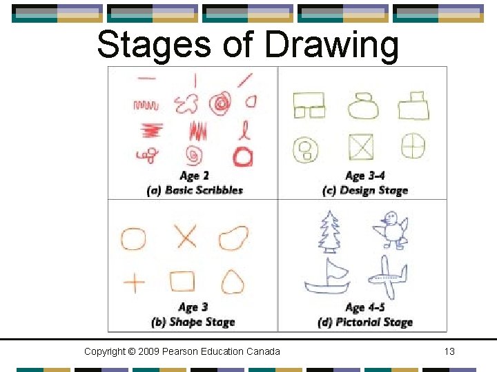 Stages of Drawing Copyright © 2009 Pearson Education Canada 13 