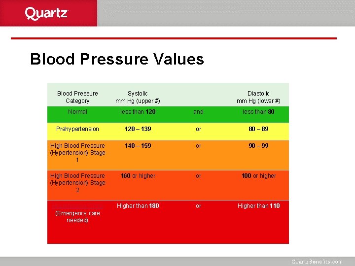 Blood Pressure Values Blood Pressure Category Systolic mm Hg (upper #) Diastolic mm Hg