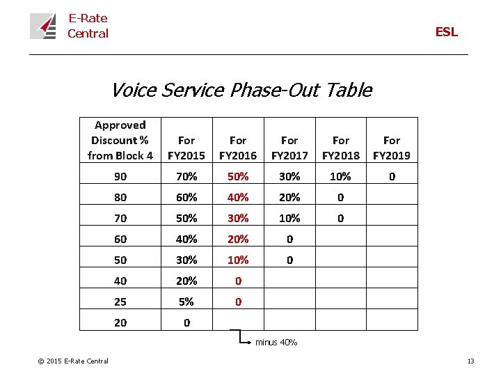 E-Rate Central ESL Voice Service Phase-Out Table Approved Discount % from Block 4 For
