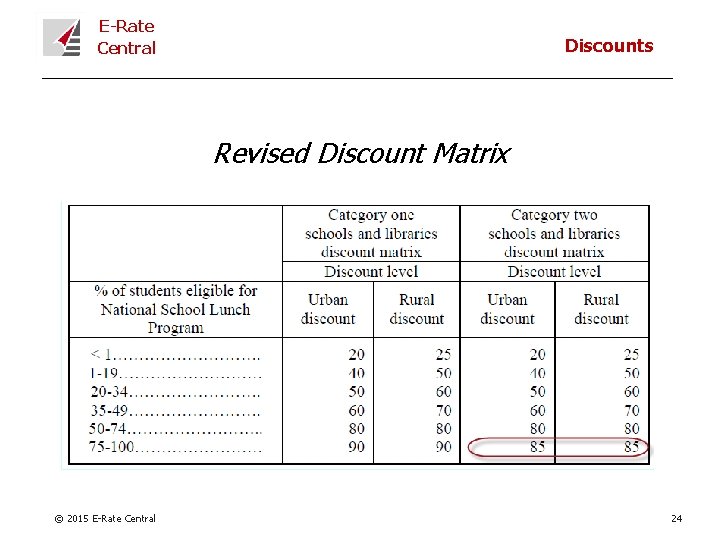 E-Rate Central Discounts Revised Discount Matrix © 2015 E-Rate Central 24 