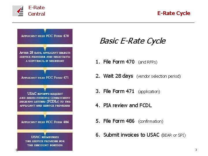 E-Rate Central E-Rate Cycle Basic E-Rate Cycle 1. File Form 470 2. Wait 28