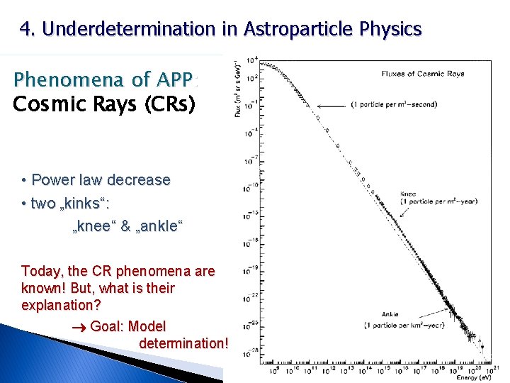4. Underdetermination in Astroparticle Physics Phenomena of APP: Cosmic Rays (CRs) • Power law