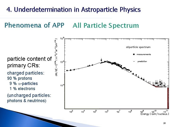 4. Underdetermination in Astroparticle Physics Phenomena of APP All Particle Spectrum particle content of