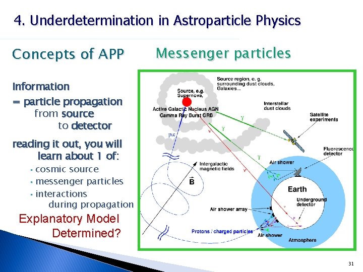 4. Underdetermination in Astroparticle Physics Concepts of APP Messenger particles Information = particle propagation