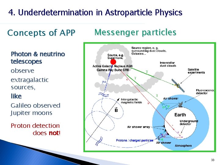 4. Underdetermination in Astroparticle Physics Concepts of APP Messenger particles Photon & neutrino telescopes