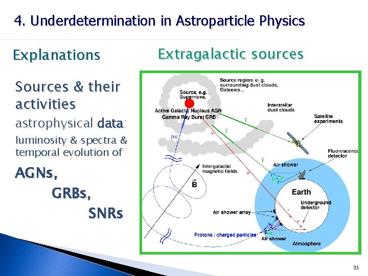 4. Underdetermination in Astroparticle Physics Explanations Extragalactic sources Sources & their activities astrophysical data: