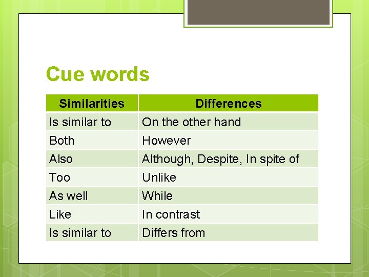 Cue words Similarities Is similar to Both Also Differences On the other hand However