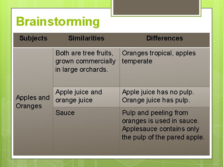 Brainstorming Subjects Similarities Differences Both are tree fruits, Oranges tropical, apples grown commercially temperate