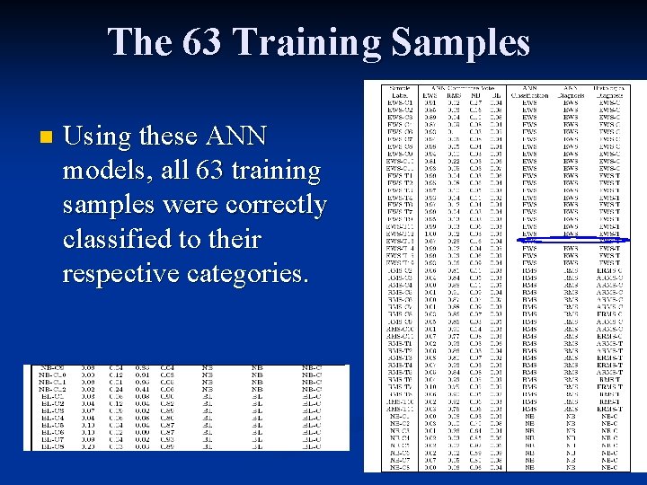 The 63 Training Samples n Using these ANN models, all 63 training samples were