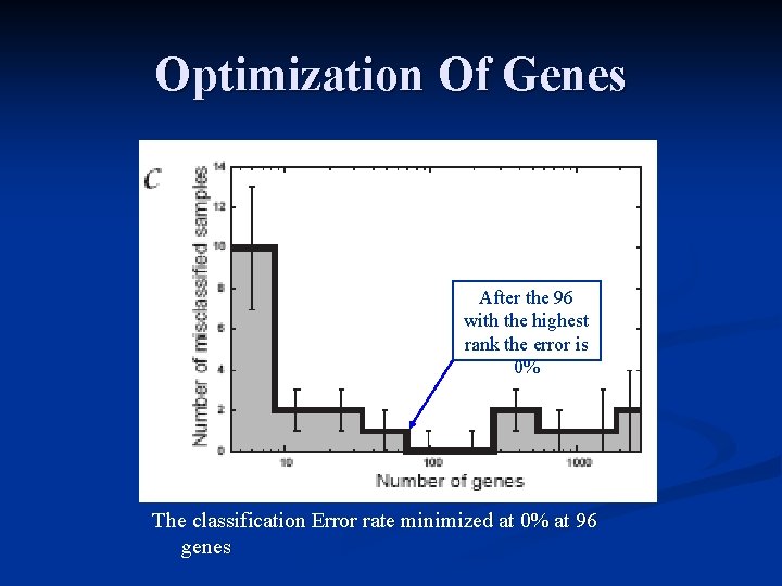 Optimization Of Genes After the 96 with the highest rank the error is 0%