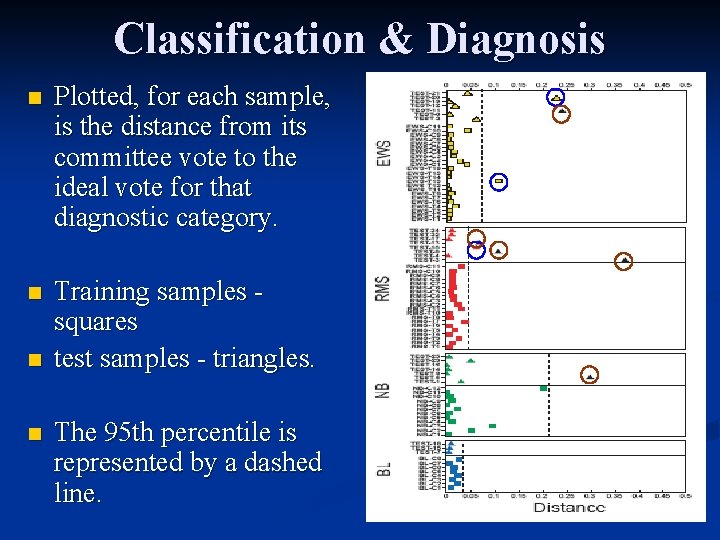 Classification & Diagnosis n Plotted, for each sample, is the distance from its committee