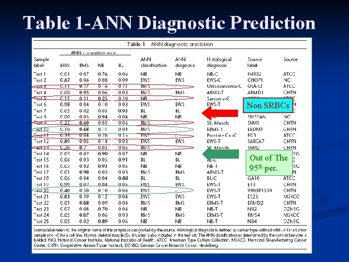 Table 1 -ANN Diagnostic Prediction b b b b Non SRBCs Out of The