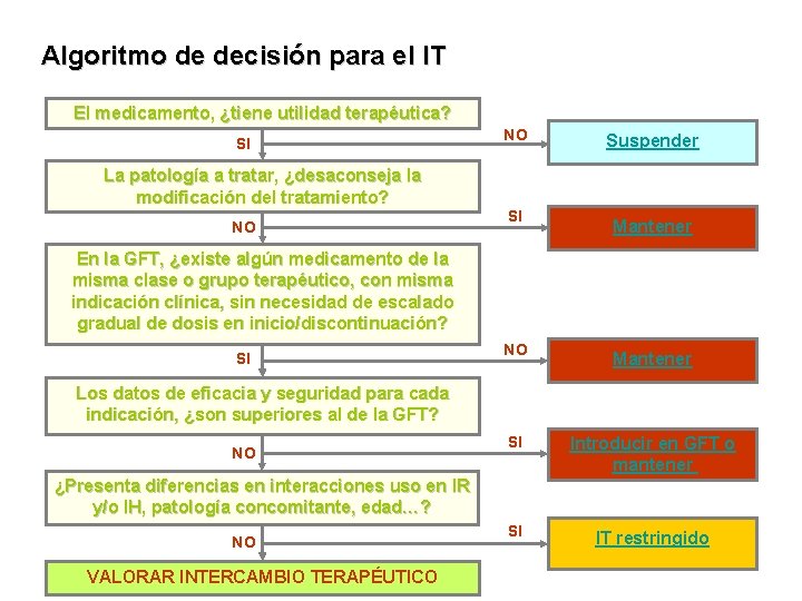 Algoritmo de decisión para el IT El medicamento, ¿tiene utilidad terapéutica? SI La patología